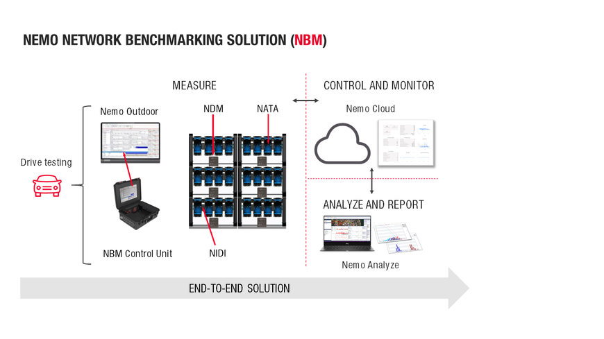 Keysight präsentiert neue Lösung für das Netzwerk-Benchmarking – Mobilfunkbetreiber können damit die Quality of Experience über mehrere 4G- und 5G-Netzwerke hinweg überprüfen